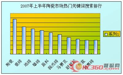 2007年上半年慧聰陶瓷市場熱門關(guān)鍵詞排行