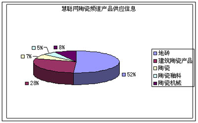 6月建陶產(chǎn)品供應(yīng)數(shù)據(jù)分析