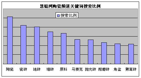 5月建陶市場(chǎng)熱門關(guān)鍵詞搜索排行
