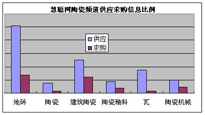 5月建陶產(chǎn)品供求數(shù)據(jù)分析