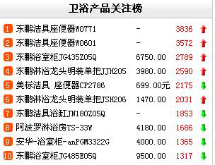 衛(wèi)浴產(chǎn)品口碑榜 衛(wèi)浴產(chǎn)品口碑榜