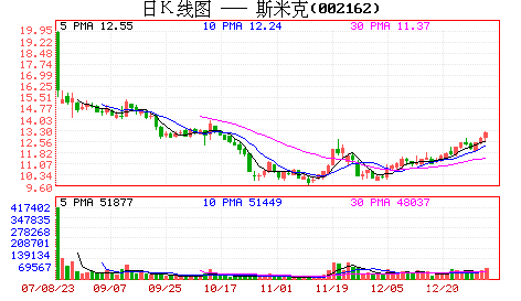 斯米克:建筑陶瓷龍頭極具投資價(jià)值