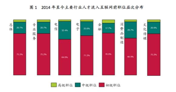 31%跳槽者進入互聯(lián)網行業(yè)后升職 MBA和博士晉升機會最多