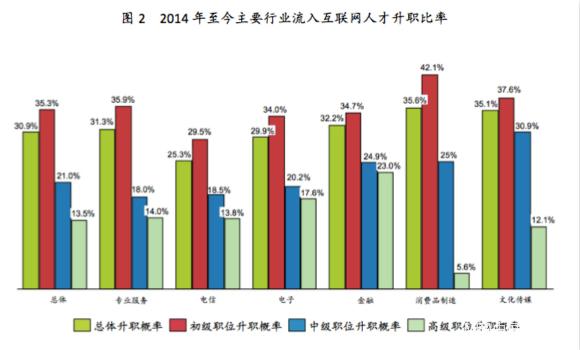 31%跳槽者進入互聯(lián)網行業(yè)后升職 MBA和博士晉升機會最多