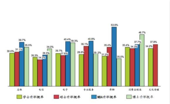 31%跳槽者進入互聯(lián)網行業(yè)后升職 MBA和博士晉升機會最多